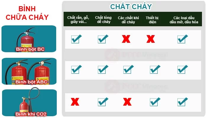 Chọn bình chữa cháy