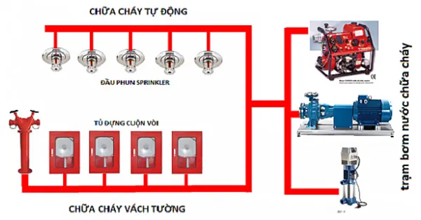 quy-dinh-pccc-nha-7-tang