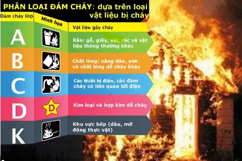 phan-biet-cac-loai-dam-chay