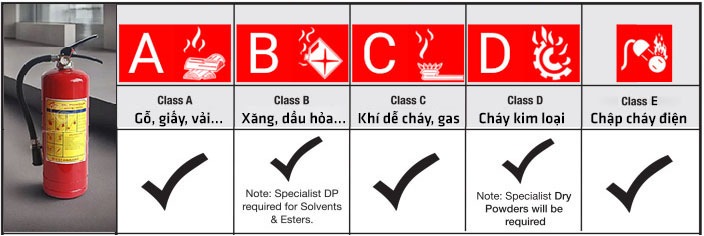 phan loai dam chay